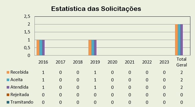 Estatística das Solicitações