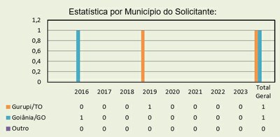 Estatística por Município do Solicitante